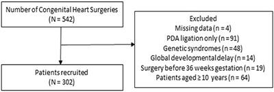 The Impact of Pre-operative Nutritional Status on Outcomes Following Congenital Heart Surgery